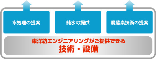 東洋紡エンジニアリングがご提供できる技術・設備