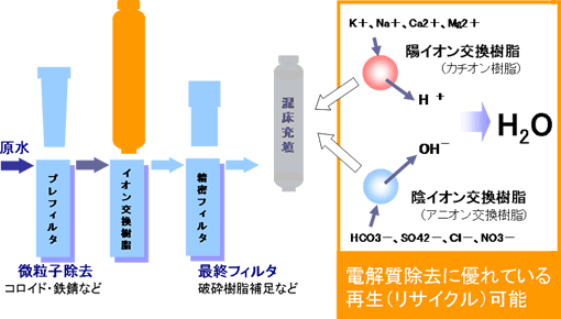 イオン交換器