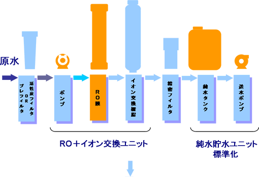 現在のスタンダード構成