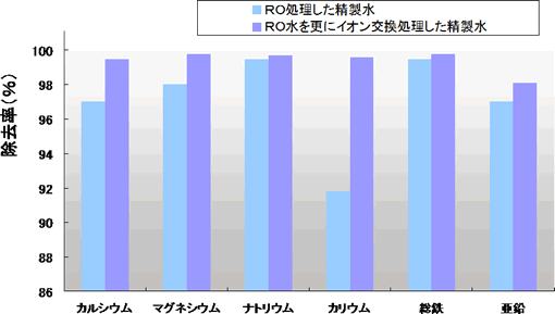 除去率グラフ