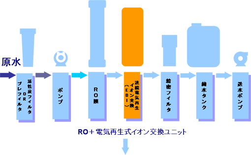 高要求水質対応構成