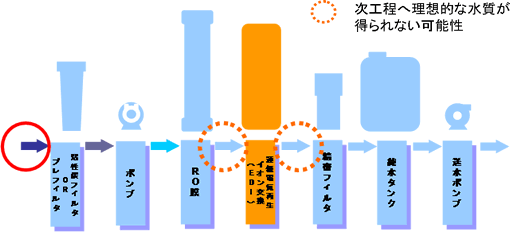 RO-イオン交換