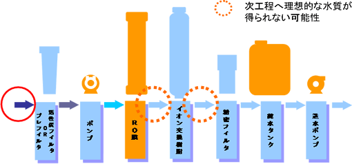 RO-電気再生式イオン交換