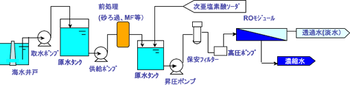 フロー図