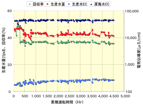 高効率エネルギー回収グラフ