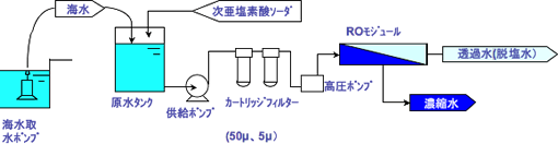 小型海水淡水化・海水濃縮フロー図