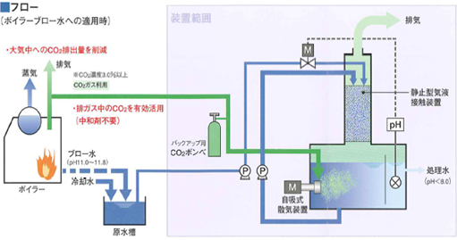 排ガス利用中和装置フロー