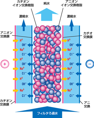 連続電気再生式イオン交換技術