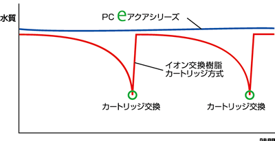 連続電気再生式イオン交換のしくみ