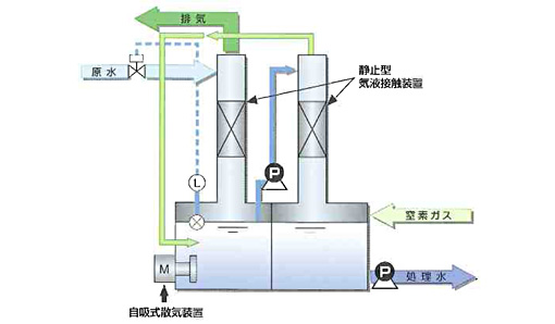 窒素式脱酸素装置