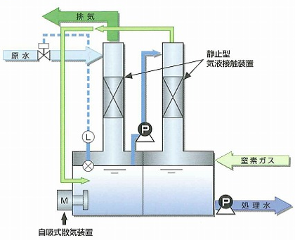 窒素式脱酸素装置