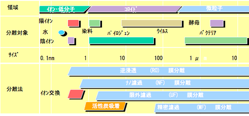 膜分離と分離対象物の大きさ