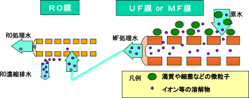 膜による分離の模式図