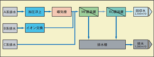 処理能力2,500m3/日設備実施例