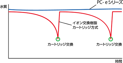 製品一覧【PCeシリーズ RO純水製造装置】 | 東洋紡 製品一覧【PCeシリーズ RO純水製造装置】 | 東洋紡